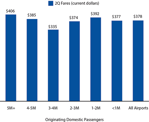 Fares by Airport