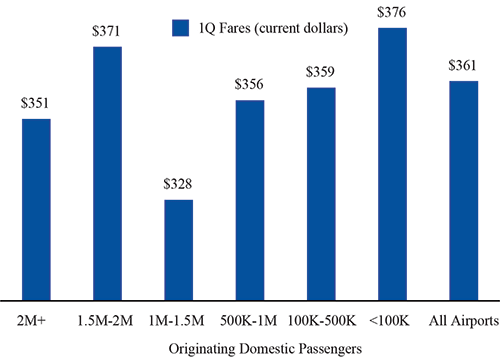 Fares by Airport Group based on Originating Domestic Passengers 1Q 2016
