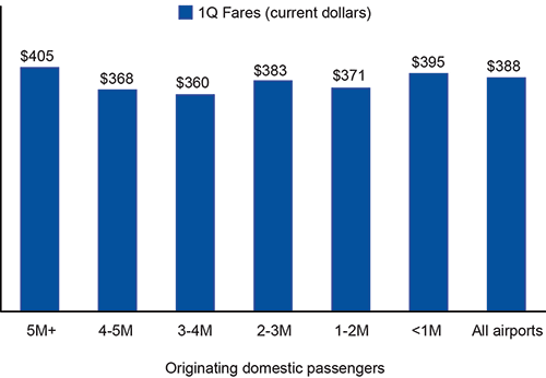 Fares by Airport Group based on Originating Domestic Passengers 1Q 2015