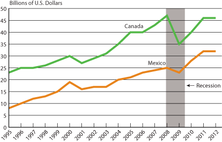 U.S. Surface Trade with Canada and Mexico, Month of September 1995-2012