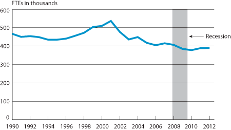 Scheduled Passenger Airline Full-Time Equivalent Employees, Month of August, 1990-2012