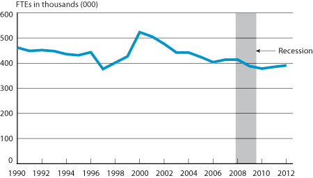 Scheduled Passenger Airline Full-Time Equivalent Employees, Month of June, 1990-2012