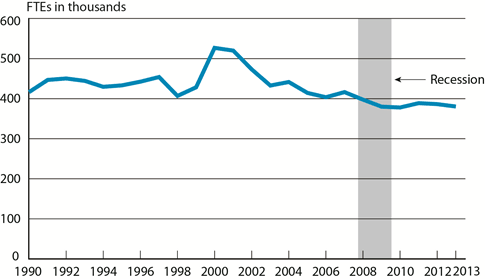 Scheduled Passenger Airline Full-Time Equivalent Employees, Month of September, 1990-2013