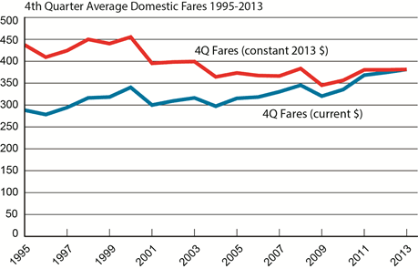 Domestic Air Fares 1995-2013
