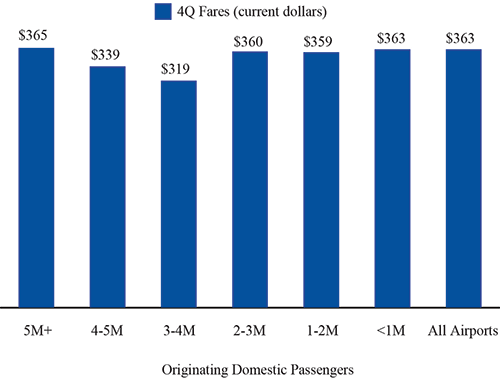 Figure 2. Fares by Airport Group based on Originating Domestic Passengers 4Q 2015