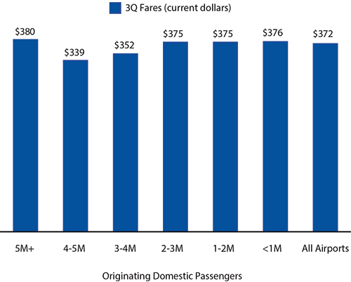 Fares by Airport Size
