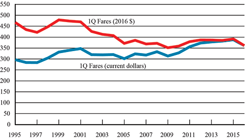 U.S. Average Domestic Fares, 1st Quarter 1995-2016