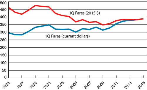 U.S. Average Domestic Fares, 1st Quarter 1995-2015
