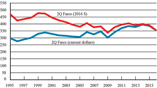 U.S. Average Domestic Fares, 2nd Quarter 1995-2016