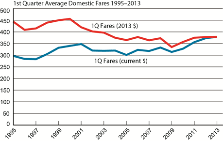 Top 100 Airports: Highest Fares at Huntsville, Lowest Fares at Atlantic City