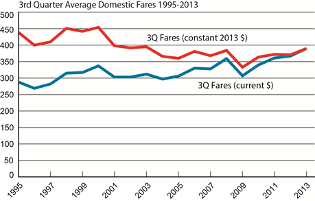 Top 100 Airports: Highest Fares at Huntsville, Lowest Fares at Atlantic City