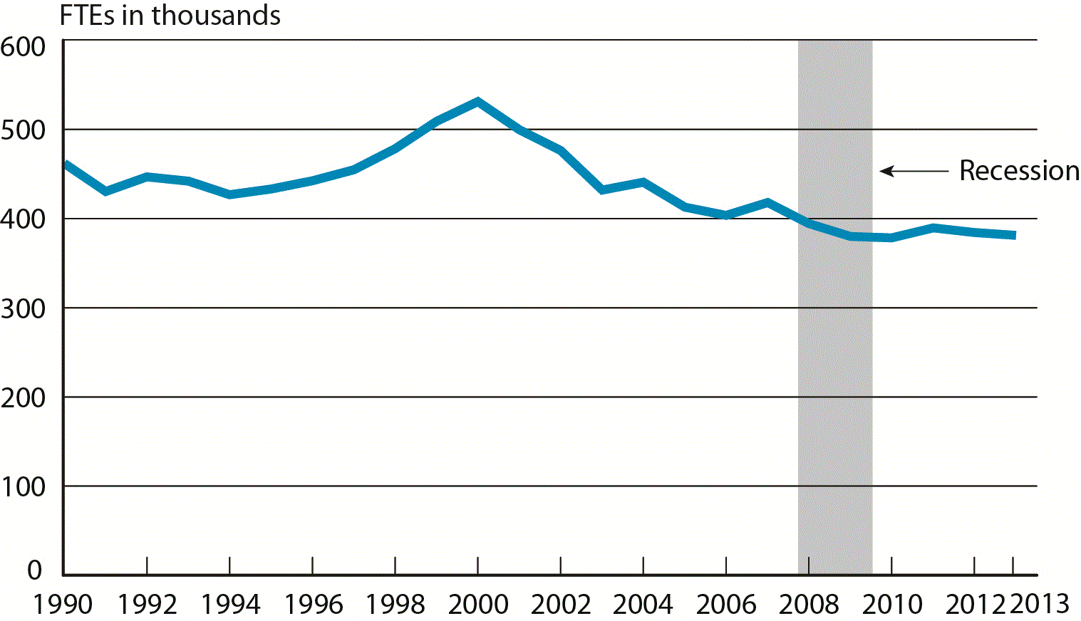 Scheduled Passenger Airline Full-Time Equivalent Employees,  Month of October, 1990-2013