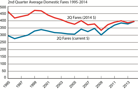 U.S. Domestic Air Fares
