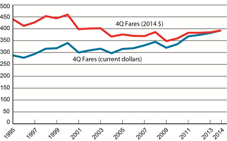 U.S. Average Domestic Air Fares, 4th Quarter 1995-2014