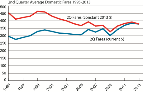 Top 100 Airports: Highest Fares at Huntsville, Lowest Fares at Atlantic City