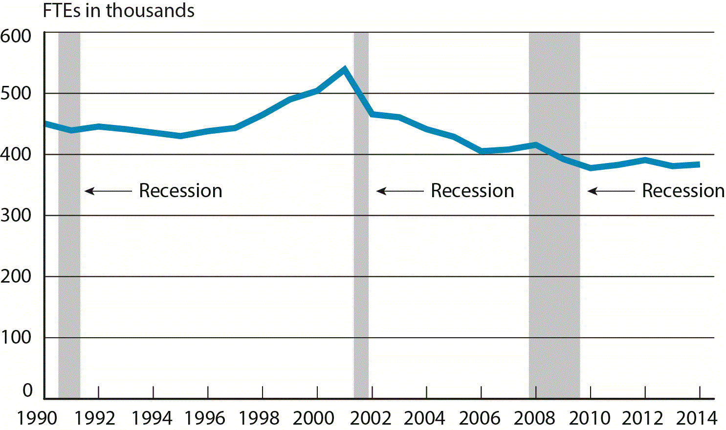 Scheduled Passenger Airline Full-Time Equivalent Employees, Month of March, 1990-2014