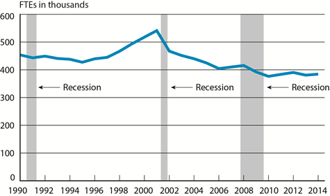 Scheduled Passenger Airline Full-Time Equivalent Employees, Month of April, 1990-2014