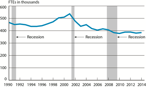 Scheduled Passenger Airline Full-Time Equivalent Employees, Month of August, 1990-2014