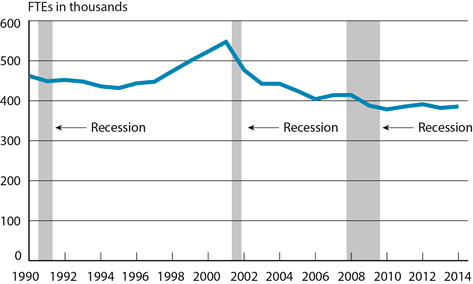 Scheduled Passenger Airline Full-Time Equivalent Employees, Month of June, 1990-2014