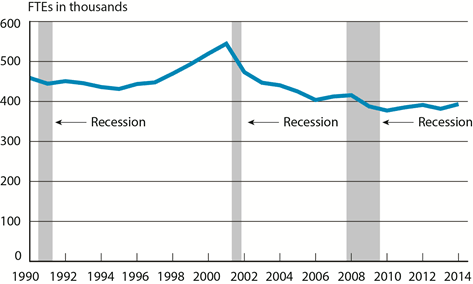Scheduled Passenger Airline Full-Time Equivalent Employees, Month of May, 1990-2014