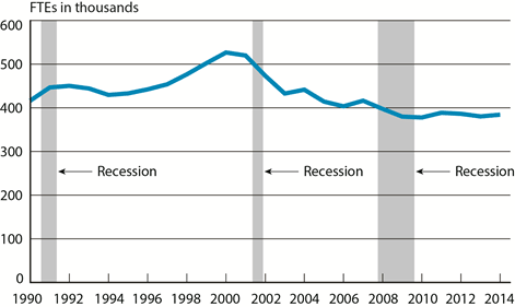 Scheduled Passenger Airline Full-Time Equivalent Employees, Month of September, 1990-2014