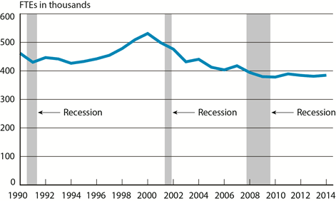Scheduled Passenger Airline Full-Time Equivalent Employees, Month of October, 1990-2014