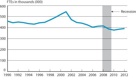 Scheduled Passenger Airline Full-Time Equivalent Employees, Month of May, 1990-2012