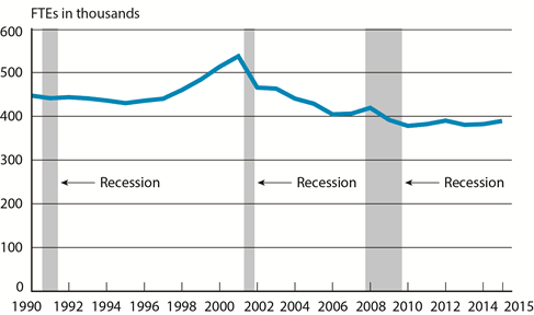 Scheduled Passenger Airline Full-Time Equivalent Employees, Month of February, 1990-2015