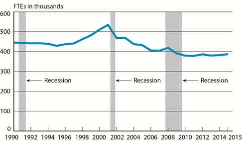 Scheduled Passenger Airline Full-Time Equivalent Employees, Month of January, 1990-2015