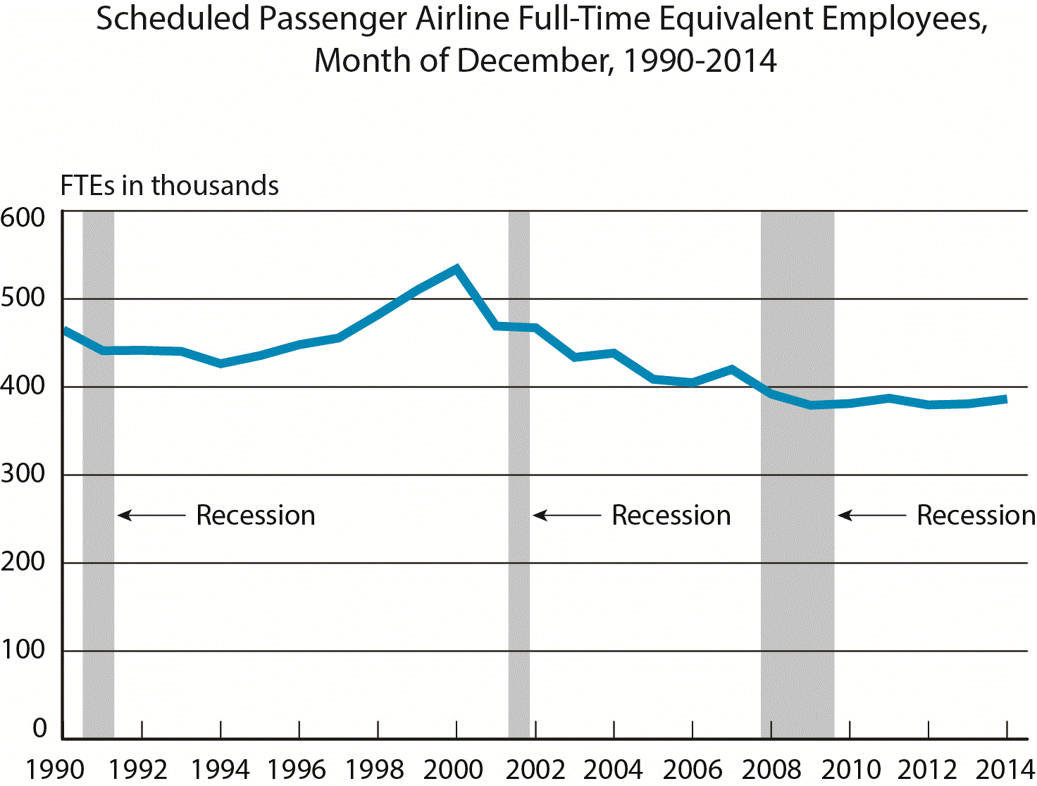 https://www.bts.gov/newsroom/december-2014-passenger-airline-employment-data