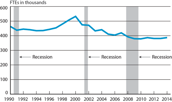 Scheduled Passenger Airline Full-Time Equivalent Employees, Month of November, 1990-2014
