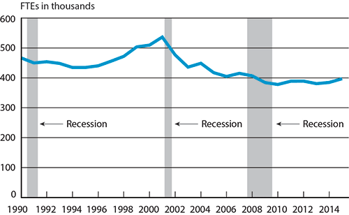 Scheduled Passenger Airline Full-Time Equivalent Employees, Month of August, 1990-2015