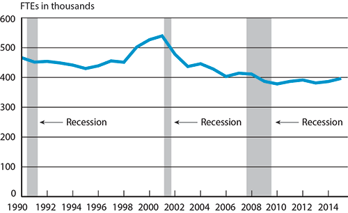 Scheduled Passenger Airline Full-Time Equivalent Employees, Month of July, 1990-2015