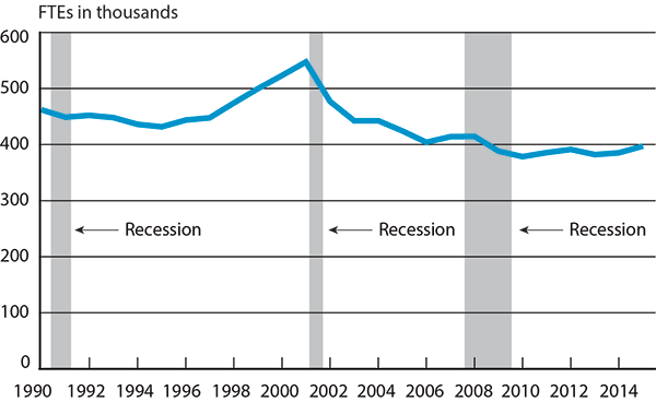 Scheduled Passenger Airline Full-Time Equivalent Employees, Month of June, 1990-2015