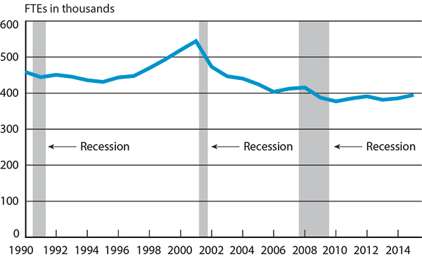 Scheduled Passenger Airline Full-Time Equivalent Employees, Month of May, 1990-2015