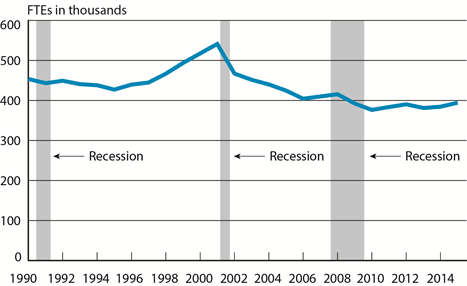 Scheduled Passenger Airline Full-Time Equivalent Employees, Month of April, 1990-2015