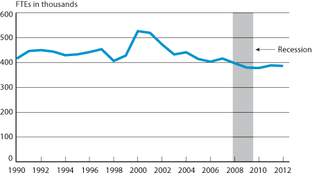 Scheduled Passenger Airline Full-Time Equivalent Employees, Month of September, 1990-2012