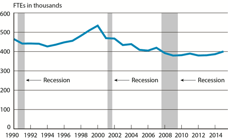 Scheduled Passenger Airline Full-Time Equivalent Employees, Month of December, 1990-2015