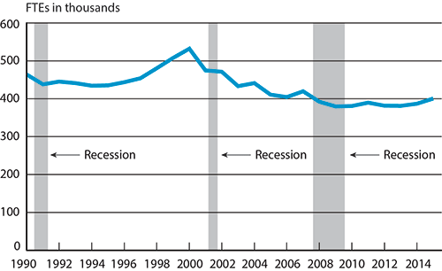 Scheduled Passenger Airline Full-Time Equivalent Employees, Month of November, 1990-2015