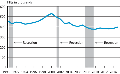 Scheduled Passenger Airline Full-Time Equivalent Employees, Month of September, 1990-2015