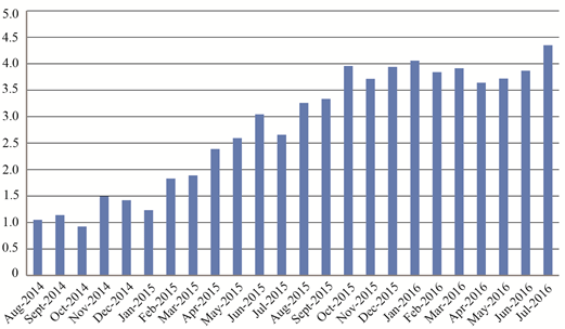 U.S. Scheduled Passenger Airline Employment Percent Change from Previous Year (Last 24 months)