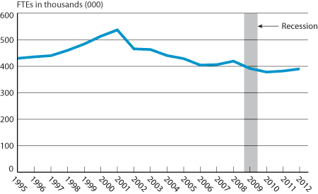​​​​​​​Scheduled Passenger Airline Full-Time Equivalent Employees, Month of February, 1990-2012
