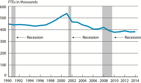 Scheduled Passenger Airline Full-Time Equivalent Employees, Month of February, 1990-2014