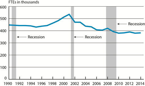 Scheduled Passenger Airline Full-Time Equivalent Employees, Month of January, 1990-2014