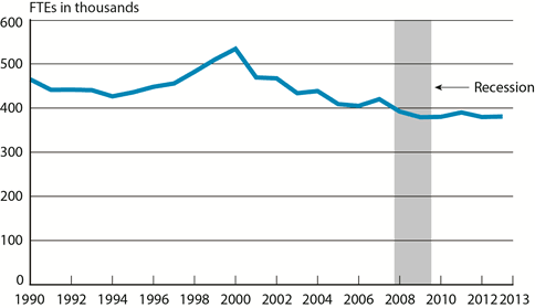 Scheduled Passenger Airline Full-Time Equivalent Employees, Month of December, 1990-2013