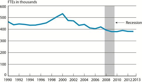 Scheduled Passenger Airline Full-Time Equivalent Employees, Month of November, 1990-2013