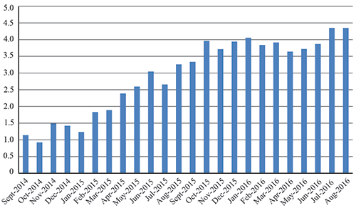 U.S. Scheduled Passenger Airline Employment Percent Change from Previous Year (Last 24 months)