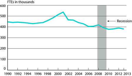 Scheduled Passenger Airline Full-Time Equivalent Employees, Month of February, 1990-2013