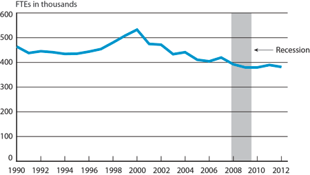 Employment, 1990-2012