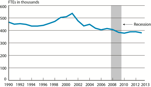 Scheduled Passenger Airline Full-Time Equivalent Employees, Month of August, 1990-2013
